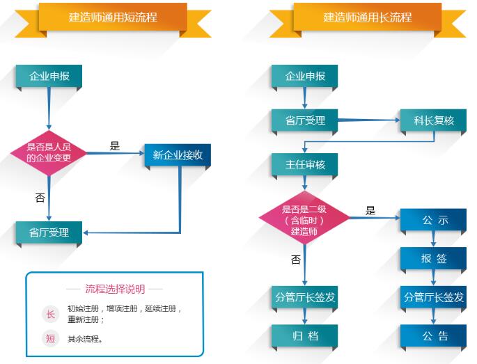 二級建造師注冊證電子化后的初始注冊和變更注冊流程